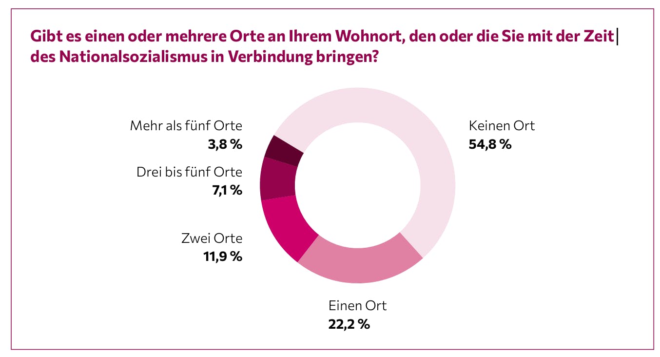 Diagramm zu den Antworten: Seite 32 MEMO Gedenkanstoß 2025