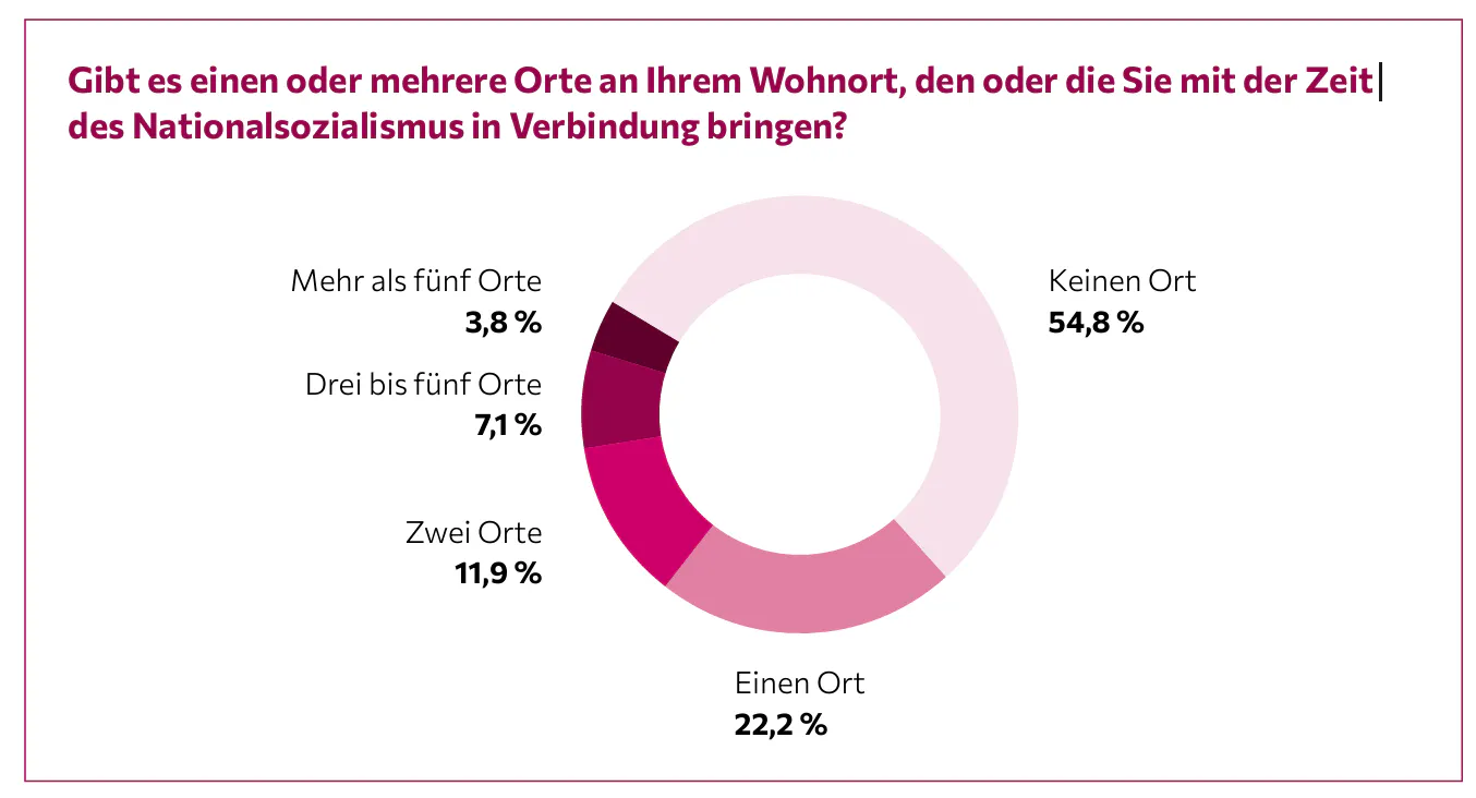 Diagramm zu den Antworten: Seite 32 MEMO Gedenkanstoß 2025