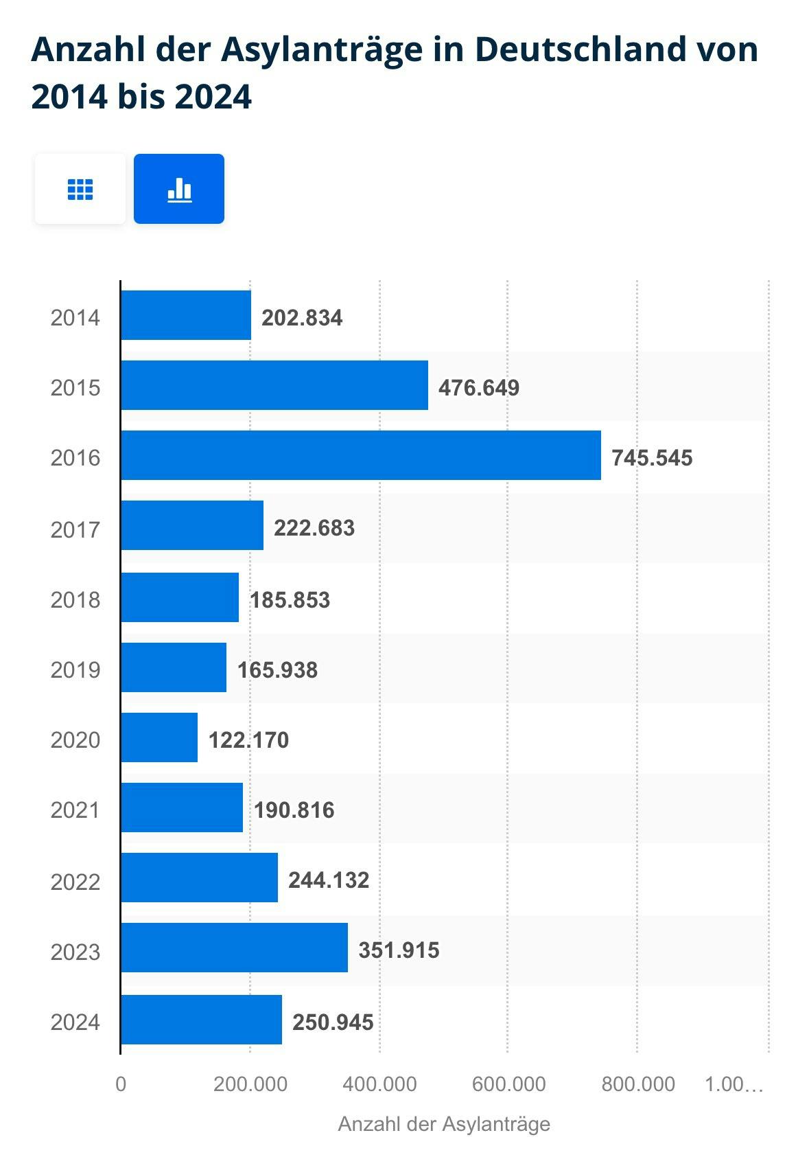 Statistik zu Asylanträgen in Deutschland von 2014 bis 2024, 2016 stellt mit 745.545 den Peak dar, danach weitaus geringer. Stand 2024 ist 250.945, 100.000 weniger als im Vorjahr