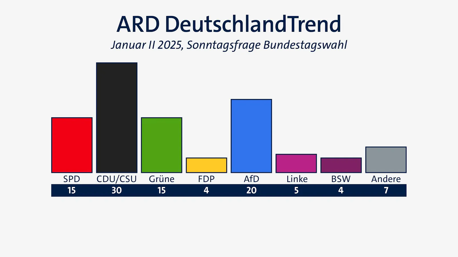Wahlumfrage Bundestagswahl Ende Januar 2025:
SPD bei 15%,
Union bei 30%,
Grüne bei 15%,
FDP bei 4%,
AfD bei 20%,
Linke bei 5%,
BSW bei 4%,
Sonstige bei 7%