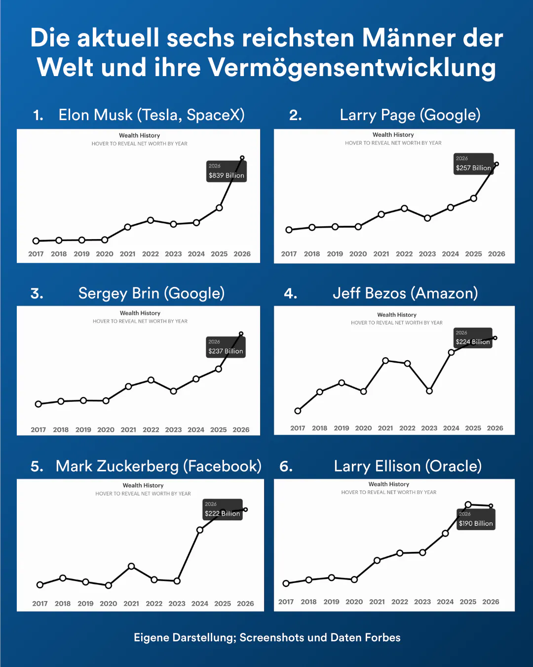 Grafik zeigt den Vermögenszuwachs von Musk und anderen Milliardären.