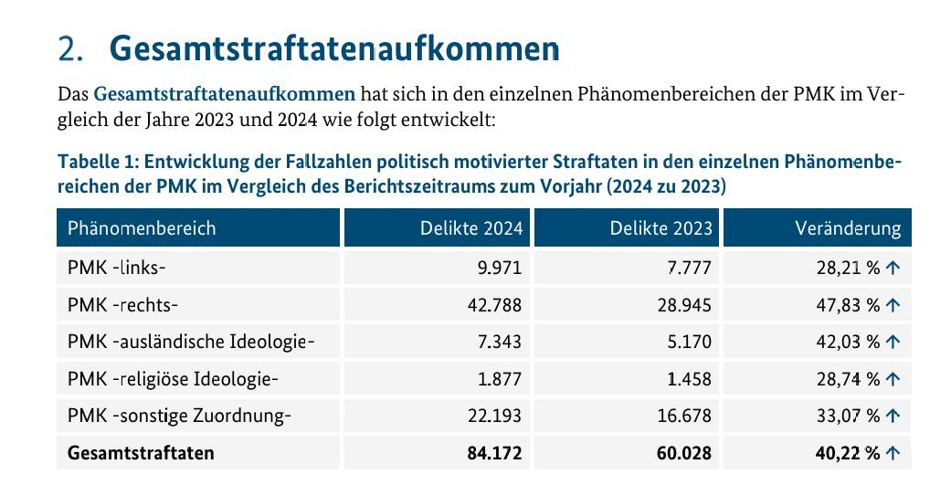 Tabelle der politisch motivierten Straftaten 2024