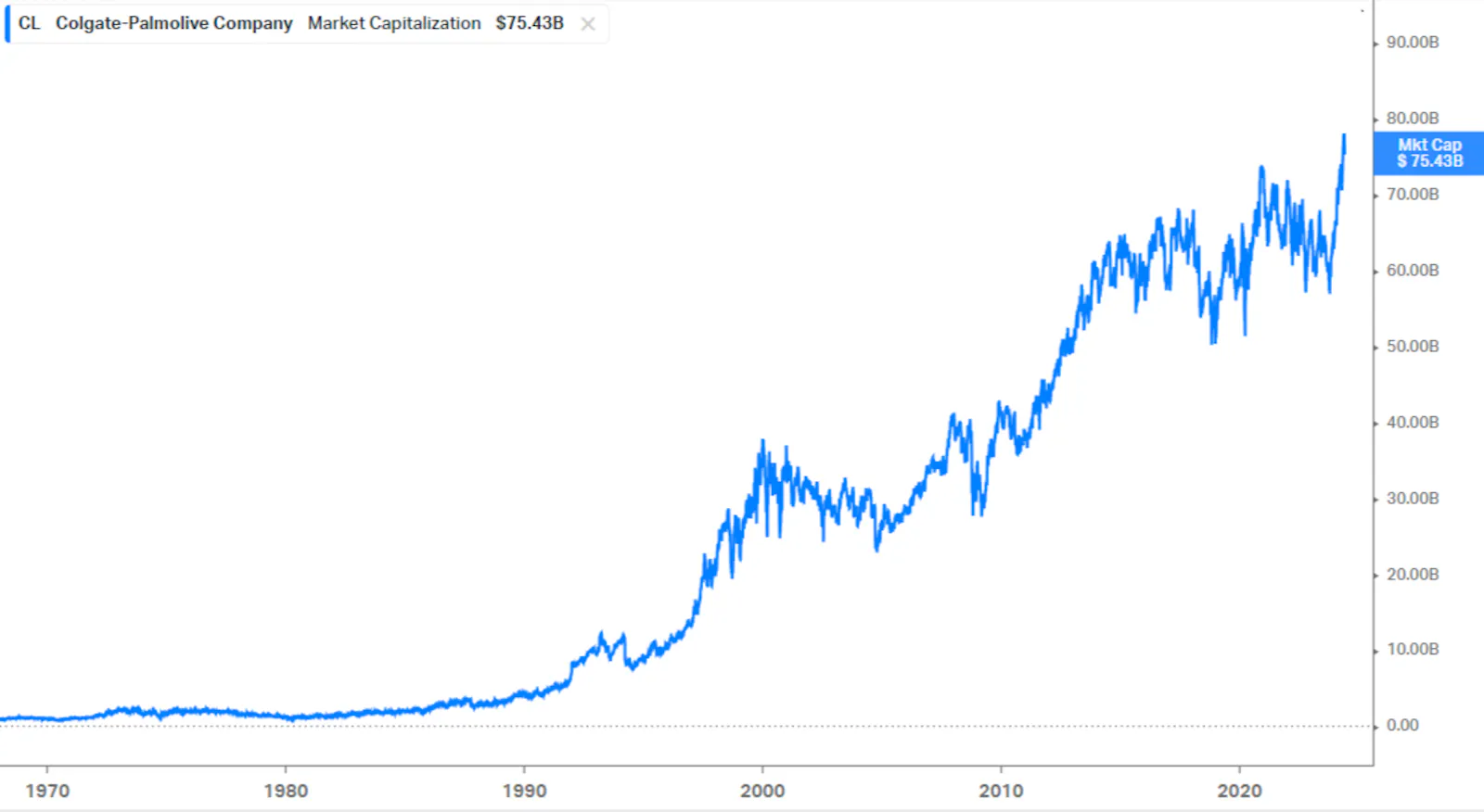 Colgate-Palmolive Company
Market Capitalization
$
75.43B
40 years Chart