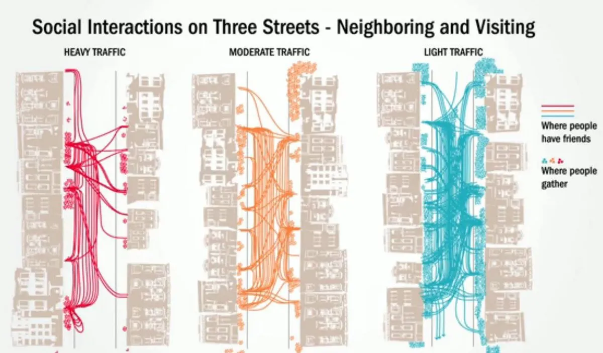Grafik, die zeigt, wie sehr die soziale Interaktion leidet, wenn Nachbarschaften Parkplätze haben.