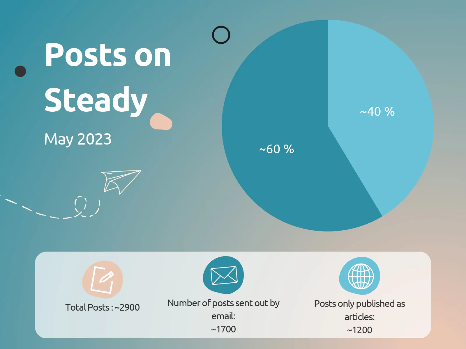 number of posts sent as newsletters and only published as articles on Steady in May 2023