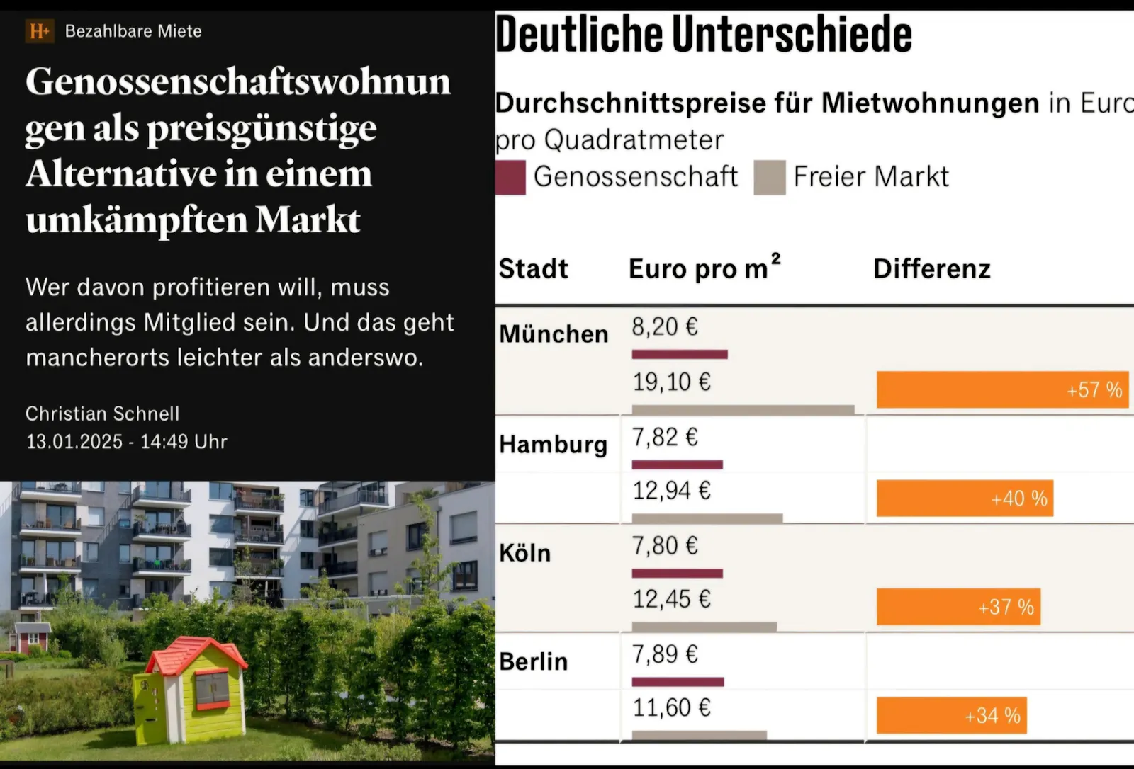 "Genossenschaftswohnungen als preisgündtige Alternative in einem umkämpften Markt" Artikel im Handelsblatt
