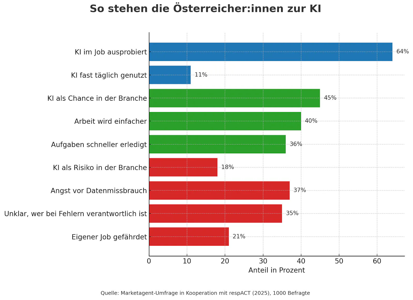 Die Grafik zeigt die Einstellung der Österreicher zur Künstlichen Intelligenz. 64 % haben KI im Beruf ausprobiert, 45 % sehen Chancen und 40 % erhoffen sich, dass die Arbeit dadurch einfacher wird. Sorgen bereiten vor allem Datenmissbrauch (37 %), unklare Verantwortung bei Fehlern (35 %) und möglicher Jobverlust (21 %). Die Ergebnisse stammen aus einer Umfrage von Marketagent mit 1.000 Befragten aus dem Jahr 2025.