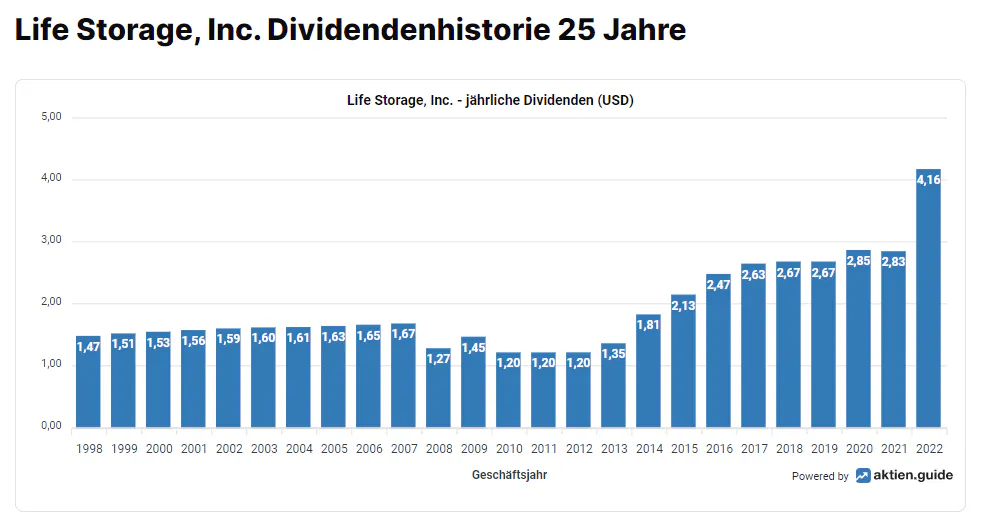 Life Storage Dividenden und Dividendenhistorie