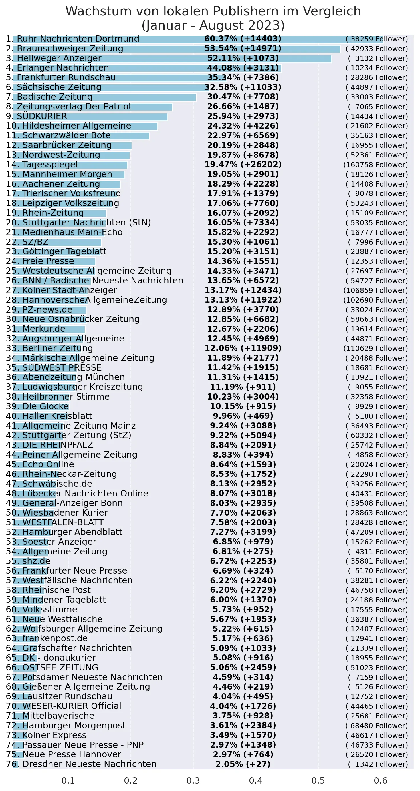 Social Media Vergleich