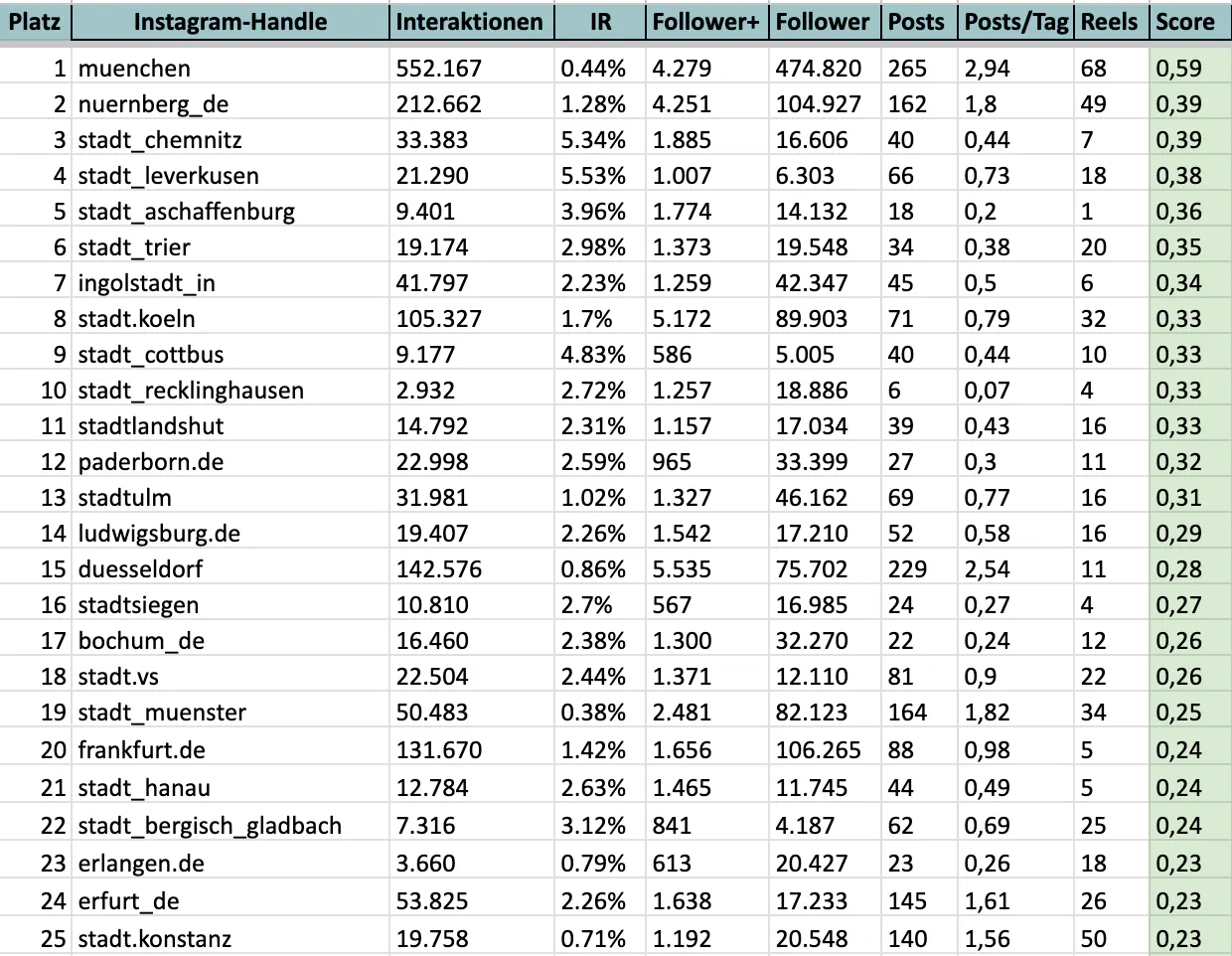 Tabelle