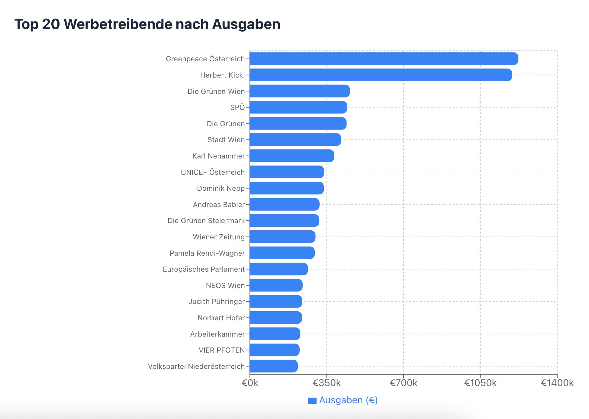 Top 20 Werbetreibende in Österreich seit 2019.