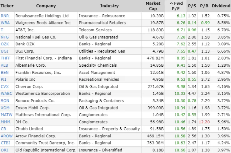 Top 20 Dividend Champions with low p/e multiples