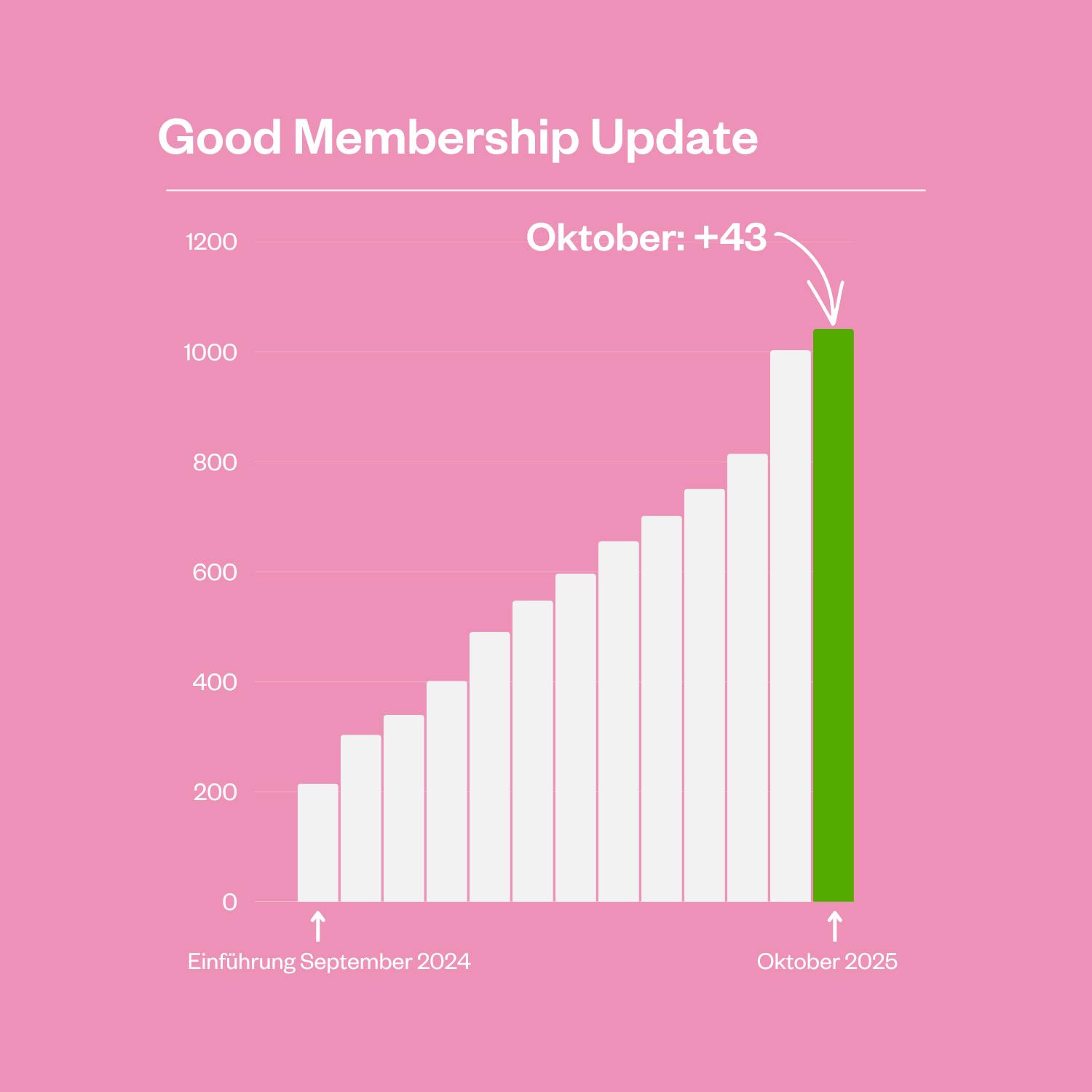 Entwicklung der Good Membership