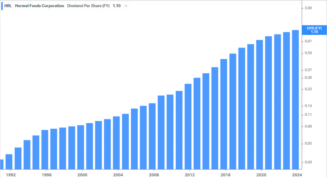 Hormel Foods Corporation
Dividend Per Share (FY)
1.10
long-term dividends Hormel Foods