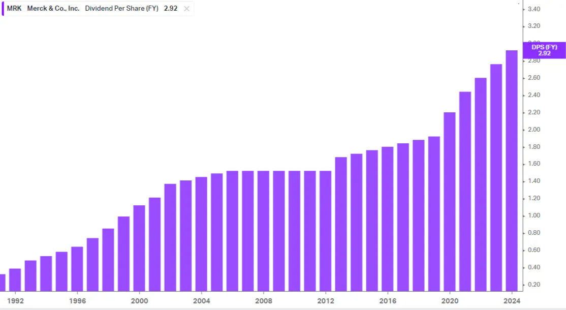 MRK
Merck & Co., Inc.
Dividend Per Share (FY)
2.92
