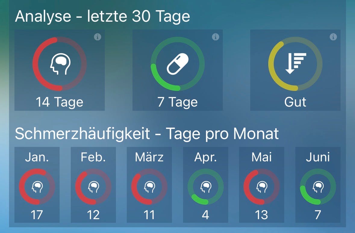 Migräne-Statistik: 14 Tage, 7 Tabletten.