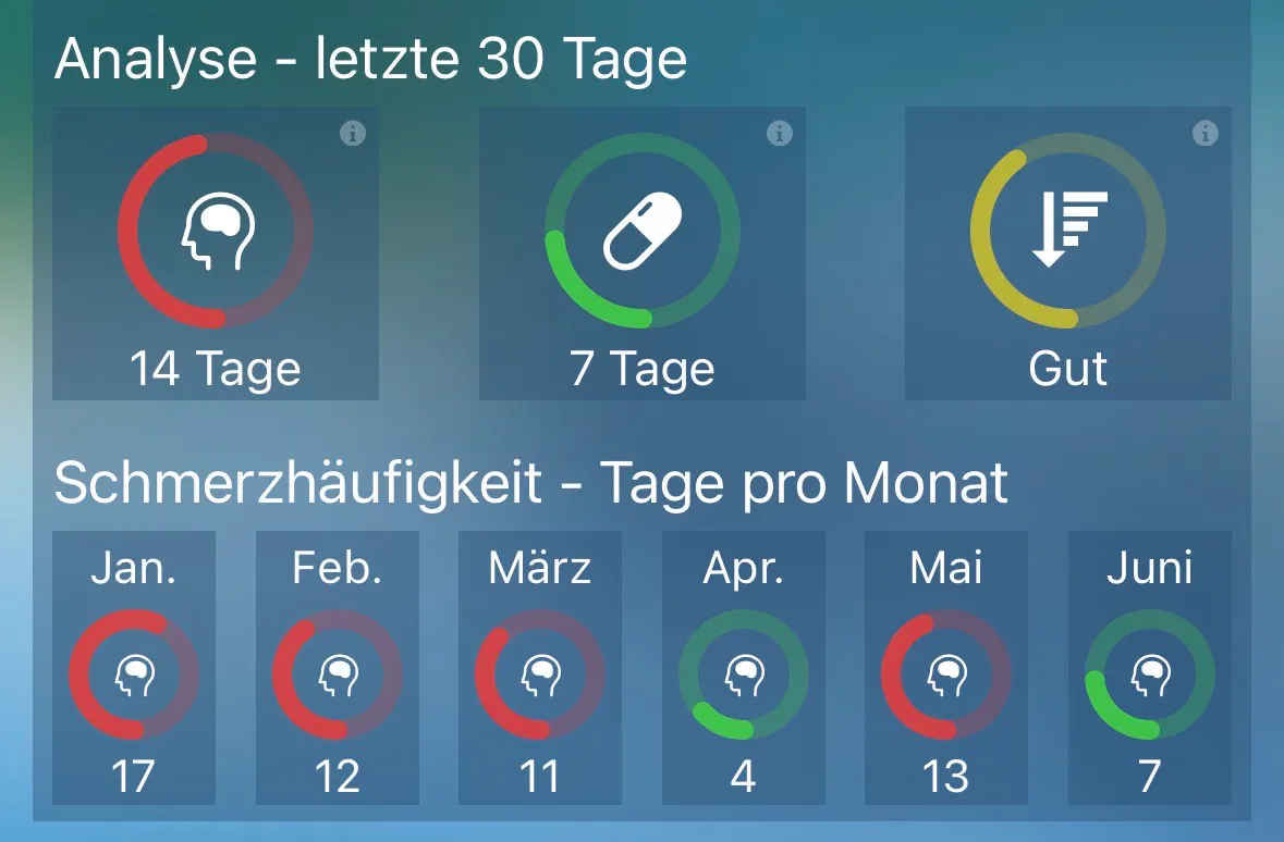 Migräne-Statistik: 14 Tage, 7 Tabletten.