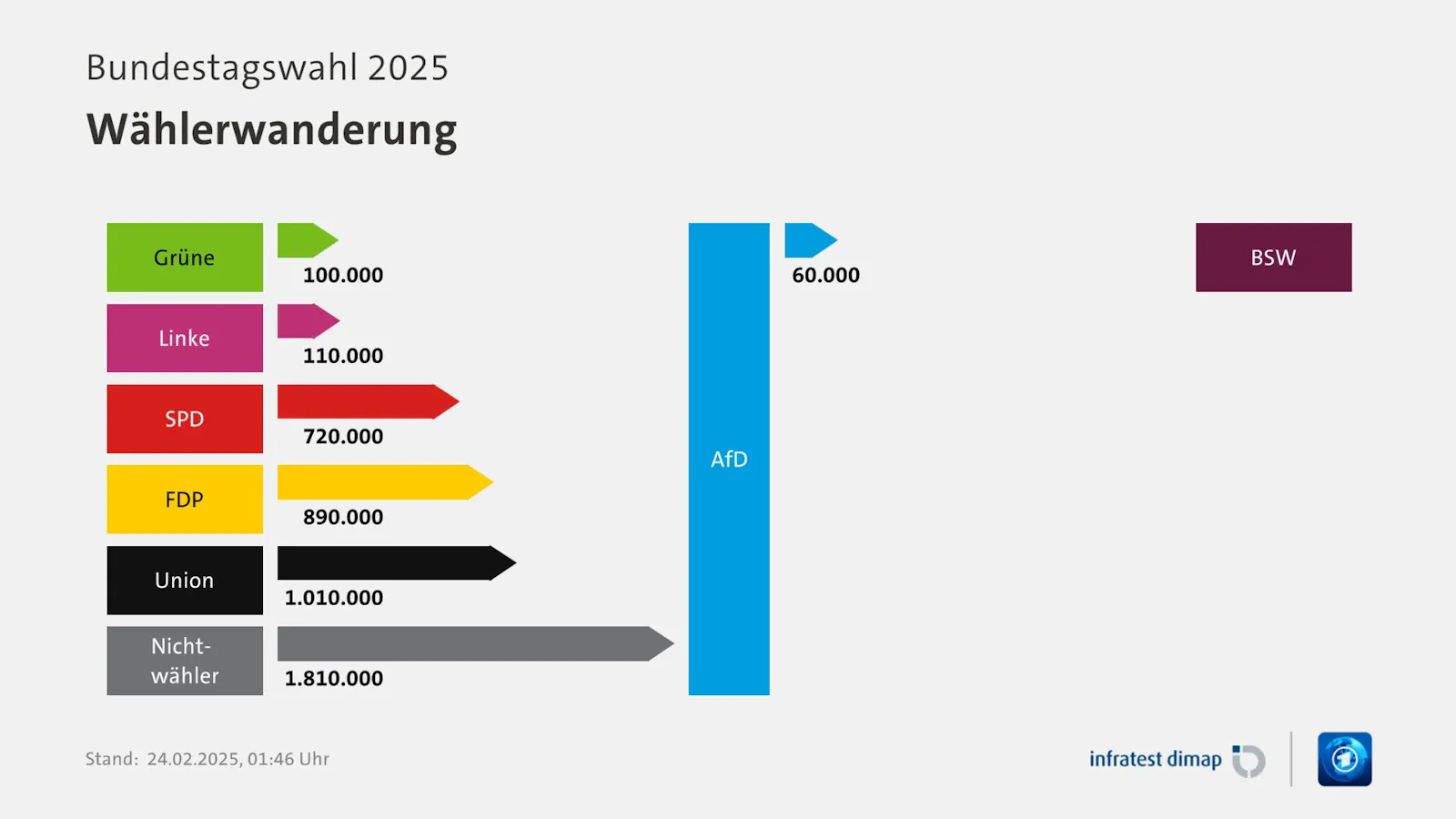 Grafik zur Wählendenwanderung: Fast alle Parteien haben Stimmen an die AfD verloren, insbesonder FPD, SPD und Union.