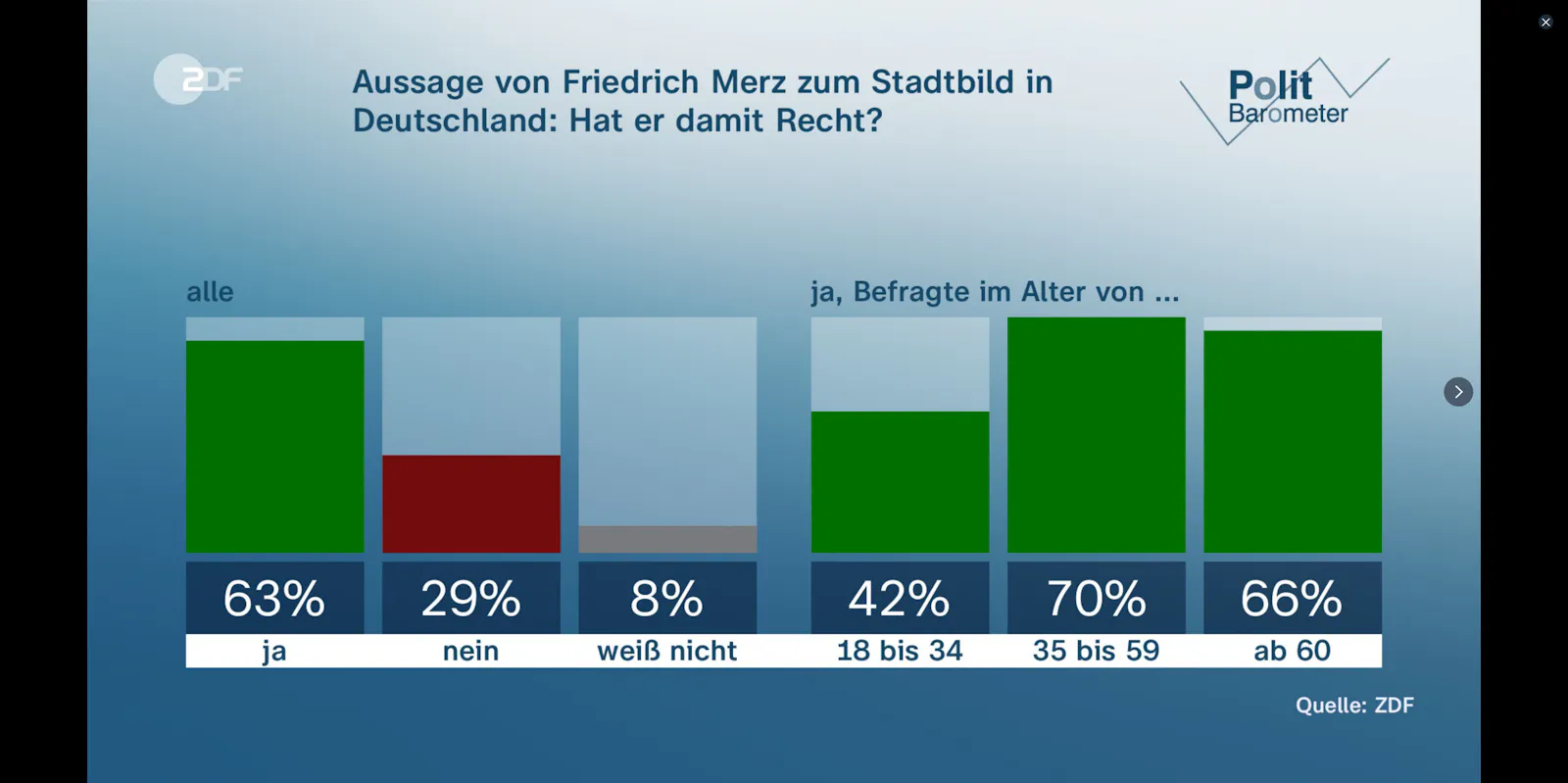 Aussage von Friedrich Merz zum Stadtbild in Deutschland: Hat er damit Recht? 63%: ja, 29%: nein.