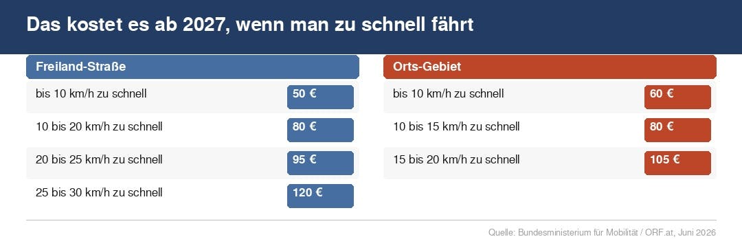Das Bild zeigt eine Tabelle mit dem Titel „Das kostet es ab 2027, wenn man zu schnell fährt". Die Tabelle ist in zwei Spalten aufgeteilt: links die Strafen für die Freiland-Straße, rechts die Strafen im Orts-Gebiet. Auf der Freiland-Straße kostet eine Überschreitung bis 10 km/h 50 Euro, 10 bis 20 km/h zu schnell kostet 80 Euro, 20 bis 25 km/h zu schnell kostet 95 Euro und 25 bis 30 km/h zu schnell kostet 120 Euro. Im Orts-Gebiet kostet eine Überschreitung bis 10 km/h 60 Euro, 10 bis 15 km/h zu schnell kostet 80 Euro und 15 bis 20 km/h zu schnell kostet 105 Euro. Unten rechts steht die Quelle: Bundesministerium für Mobilität und ORF.at, Juni 2026.