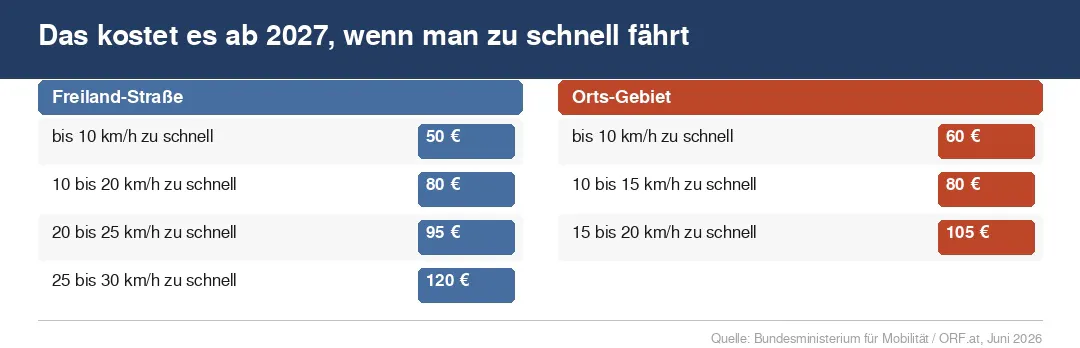 Das Bild zeigt eine Tabelle mit dem Titel „Das kostet es ab 2027, wenn man zu schnell fährt". Die Tabelle ist in zwei Spalten aufgeteilt: links die Strafen für die Freiland-Straße, rechts die Strafen im Orts-Gebiet. Auf der Freiland-Straße kostet eine Überschreitung bis 10 km/h 50 Euro, 10 bis 20 km/h zu schnell kostet 80 Euro, 20 bis 25 km/h zu schnell kostet 95 Euro und 25 bis 30 km/h zu schnell kostet 120 Euro. Im Orts-Gebiet kostet eine Überschreitung bis 10 km/h 60 Euro, 10 bis 15 km/h zu schnell kostet 80 Euro und 15 bis 20 km/h zu schnell kostet 105 Euro. Unten rechts steht die Quelle: Bundesministerium für Mobilität und ORF.at, Juni 2026.