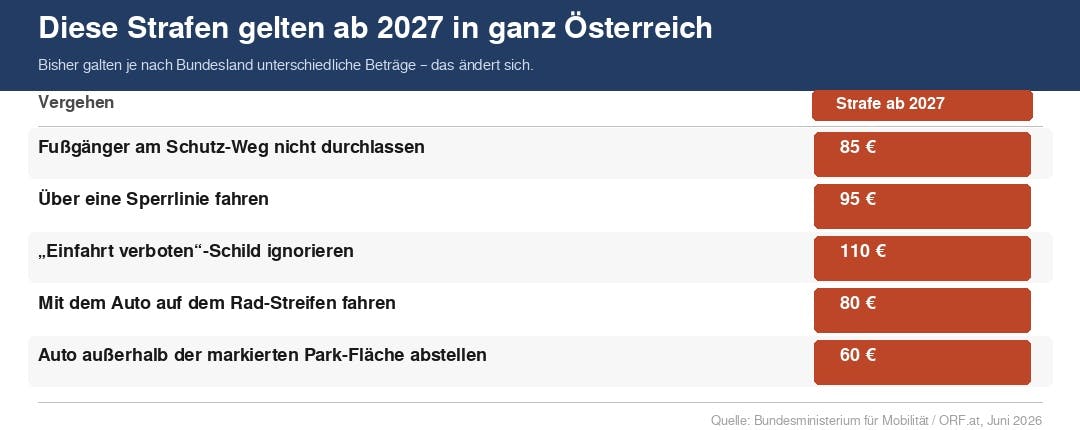 Das Bild zeigt eine Tabelle mit dem Titel „Diese Strafen gelten ab 2027 in ganz Österreich" und dem Untertitel „Bisher galten je nach Bundesland unterschiedliche Beträge – das ändert sich." Die Tabelle hat zwei Spalten: links das Vergehen, rechts der neue einheitliche Straf-Betrag. Fünf Vergehen werden aufgelistet: Wer einen Fußgänger am Schutz-Weg nicht durchlässt, zahlt 85 Euro. Das Überfahren einer Sperrlinie kostet 95 Euro. Das Ignorieren eines „Einfahrt verboten"-Schildes kostet 110 Euro. Wer mit dem Auto auf dem Rad-Streifen fährt, zahlt 80 Euro. Wer sein Auto außerhalb der markierten Park-Fläche abstellt, zahlt 60 Euro. Unten rechts steht die Quelle: Bundesministerium für Mobilität und ORF.at, Juni 2026.