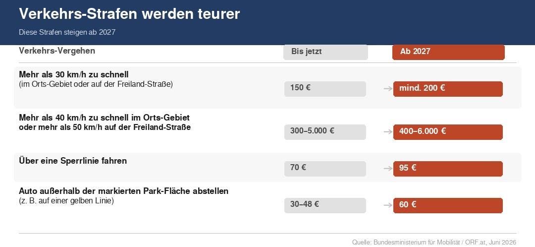 Das Bild zeigt eine Tabelle mit dem Titel „Verkehrs-Strafen werden teurer". Die Tabelle hat drei Spalten: links steht das Verkehrs-Vergehen, in der Mitte der bisherige Straf-Betrag und rechts der neue Betrag ab 2027. Die Tabelle listet vier Vergehen auf: Wer mehr als 30 km/h zu schnell fährt, zahlt künftig mindestens 200 Euro statt bisher 150 Euro. Wer mehr als 40 km/h zu schnell im Orts-Gebiet oder mehr als 50 km/h auf der Freiland-Straße fährt, zahlt künftig 400 bis 6.000 Euro statt bisher 300 bis 5.000 Euro. Das Überfahren einer Sperrlinie kostet künftig 95 Euro statt 70 Euro. Wer sein Auto außerhalb der markierten Park-Fläche abstellt, zahlt künftig einheitlich 60 Euro statt bisher 30 bis 48 Euro. Unten rechts steht die Quelle: Bundesministerium für Mobilität und ORF.at, Juni 2026.