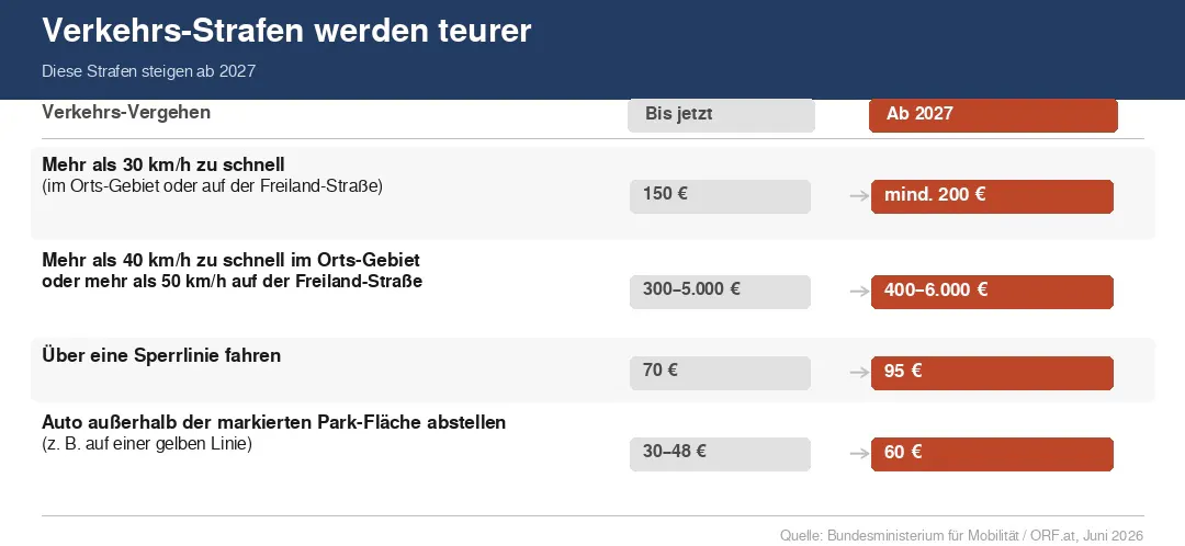 Das Bild zeigt eine Tabelle mit dem Titel „Verkehrs-Strafen werden teurer". Die Tabelle hat drei Spalten: links steht das Verkehrs-Vergehen, in der Mitte der bisherige Straf-Betrag und rechts der neue Betrag ab 2027. Die Tabelle listet vier Vergehen auf: Wer mehr als 30 km/h zu schnell fährt, zahlt künftig mindestens 200 Euro statt bisher 150 Euro. Wer mehr als 40 km/h zu schnell im Orts-Gebiet oder mehr als 50 km/h auf der Freiland-Straße fährt, zahlt künftig 400 bis 6.000 Euro statt bisher 300 bis 5.000 Euro. Das Überfahren einer Sperrlinie kostet künftig 95 Euro statt 70 Euro. Wer sein Auto außerhalb der markierten Park-Fläche abstellt, zahlt künftig einheitlich 60 Euro statt bisher 30 bis 48 Euro. Unten rechts steht die Quelle: Bundesministerium für Mobilität und ORF.at, Juni 2026.