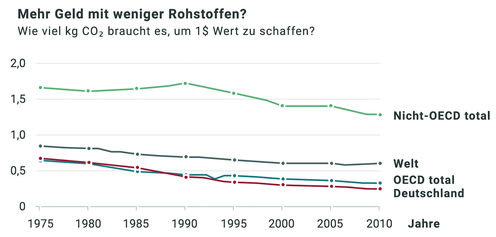 Es braucht zwar immer weniger CO2, um Wert zu schaffen, eine vollständige Entkopplung ist jedoch nicht in Sicht. 📸: Bundeszentrale für politische Bildung, 2016; Jackson, T. (2013)