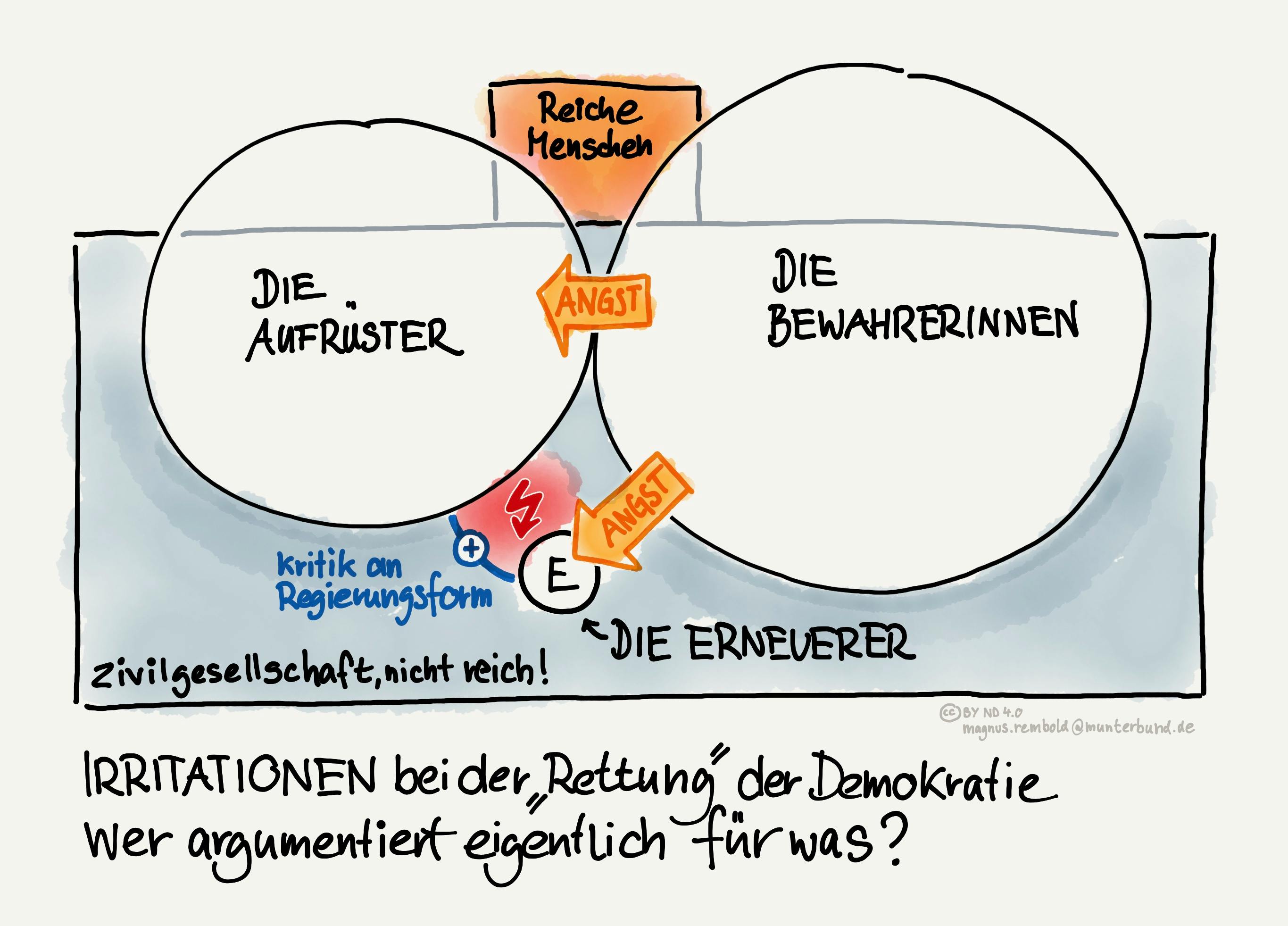 Skizze mit einem Schaubild mit Kreisen und Rechtecken und Beziehungspfeilen.

Es kommen folgende Begriffe vor:
Reiche Menschen
DIE AUFRÜSTER
ANGST
DIE BEWAHRERINNEN
ANGST
DIE ERNEUERER
Kritik an Regierungsform
Zivilgesellschaft, nicht reich!

Unterschrift:
IRRITATIONEN bei der "Rettung" der Demokratie
Wer argumentiert eigentlich für was?
(CC) BY ND 4.0 magnus.rembold@munterbund.de