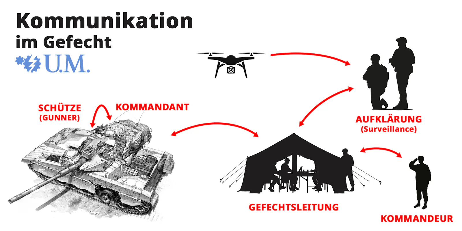 Kommunikation im Gefecht, schematsiche Darstellung