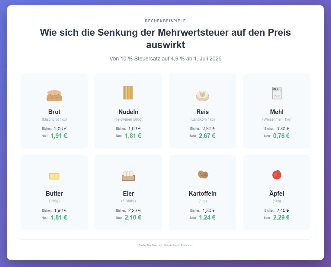 Das Bild zeigt acht Rechenbeispiele zur Senkung der Mehrwertsteuer. Dargestellt sind Brot, Nudeln, Reis, Mehl, Butter, Eier, Kartoffeln und Äpfel mit den Preisen vor und nach der Senkung. Die Mehrwertsteuer sinkt ab dem 1. Juli 2026 von 10 Prozent auf 4,9 Prozent, wodurch sich die Preise jeweils um wenige Cent reduzieren.