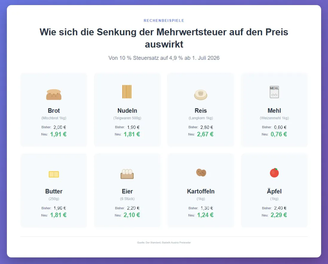 Das Bild zeigt acht Rechenbeispiele zur Senkung der Mehrwertsteuer. Dargestellt sind Brot, Nudeln, Reis, Mehl, Butter, Eier, Kartoffeln und Äpfel mit den Preisen vor und nach der Senkung. Die Mehrwertsteuer sinkt ab dem 1. Juli 2026 von 10 Prozent auf 4,9 Prozent, wodurch sich die Preise jeweils um wenige Cent reduzieren.