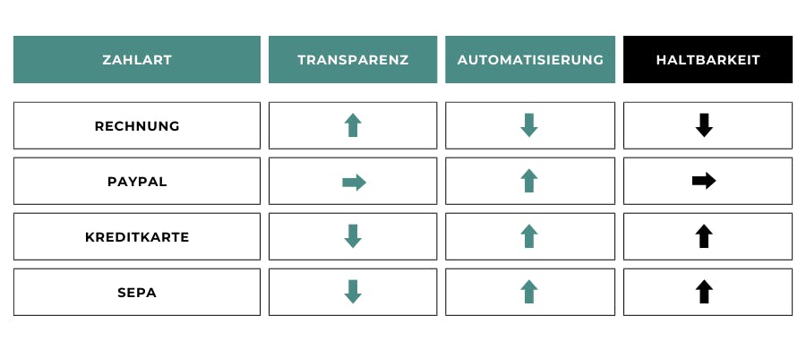Einordnung der Zahlarten nach Transparenz und Automatisierung