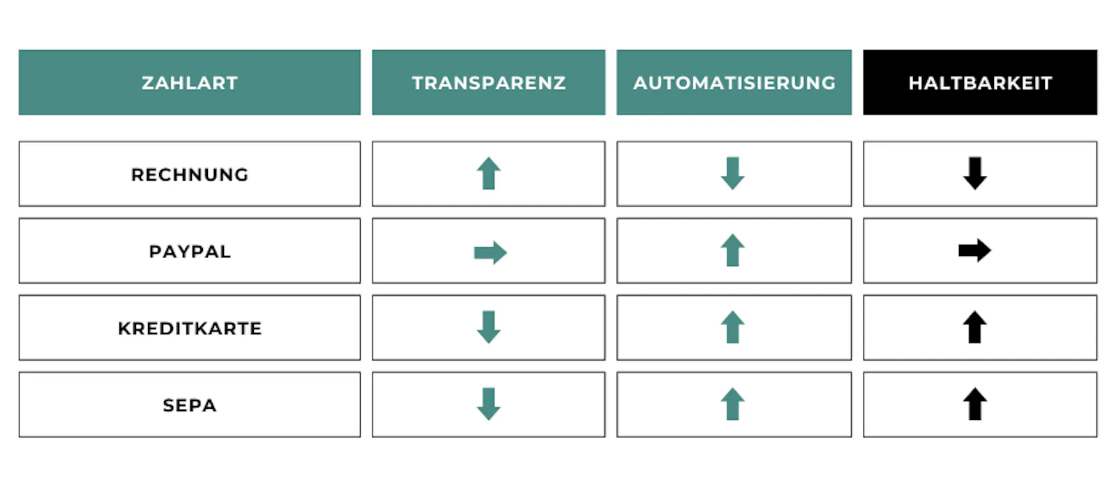 Einordnung der Zahlarten nach Transparenz und Automatisierung