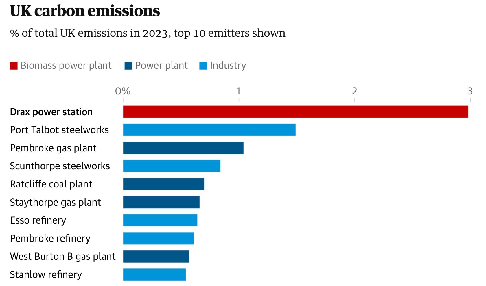 Drax ist der größte Emittent Großbritanniens.