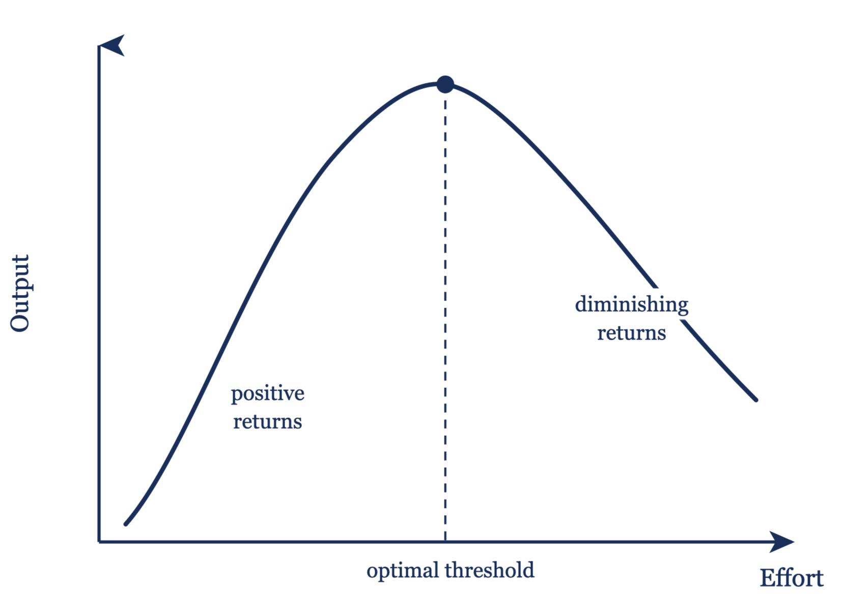 A graph of the law of diminishing returns.