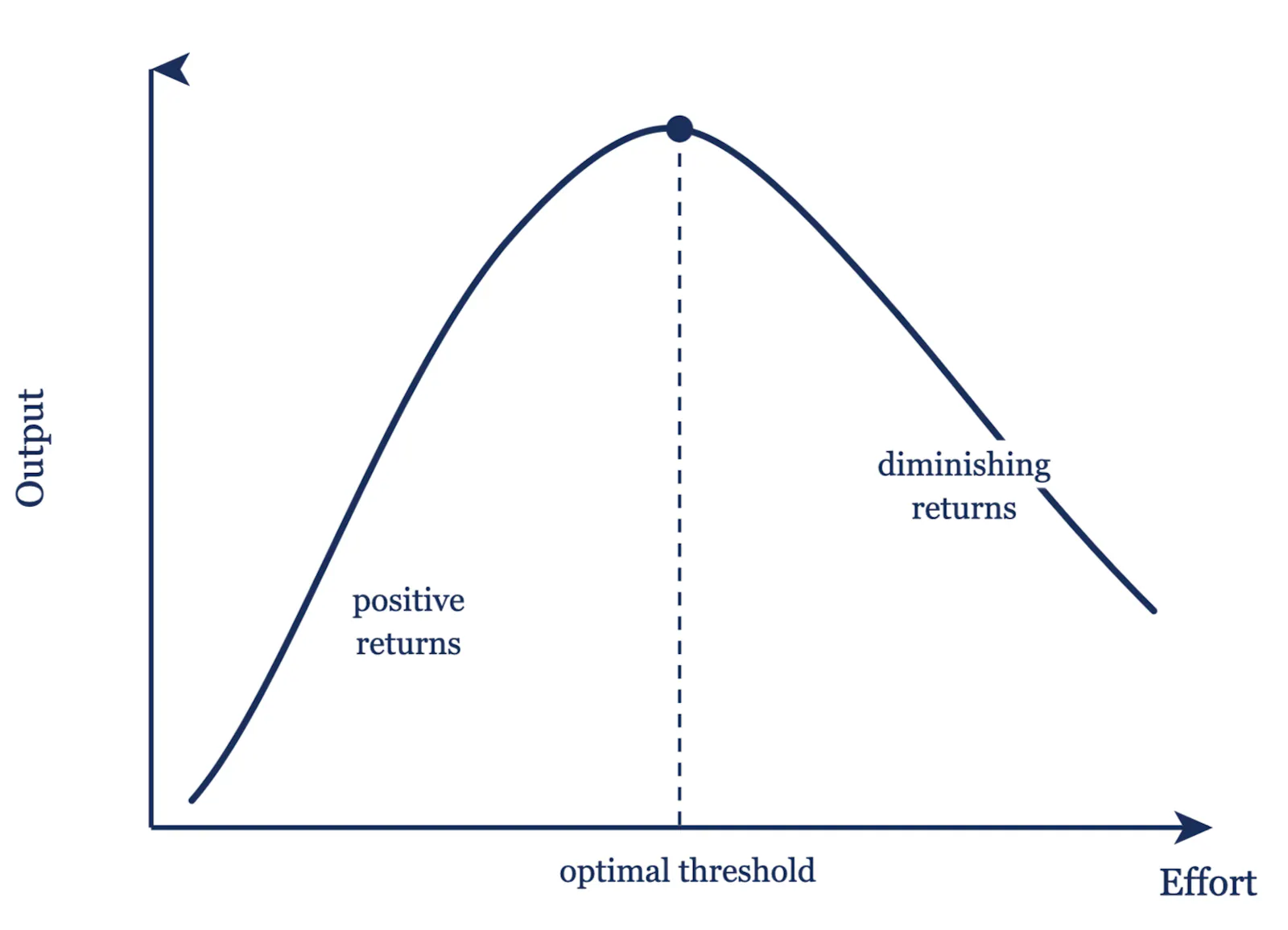 A graph of the law of diminishing returns.