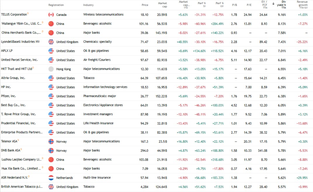 High-Yield Dividend Stock List