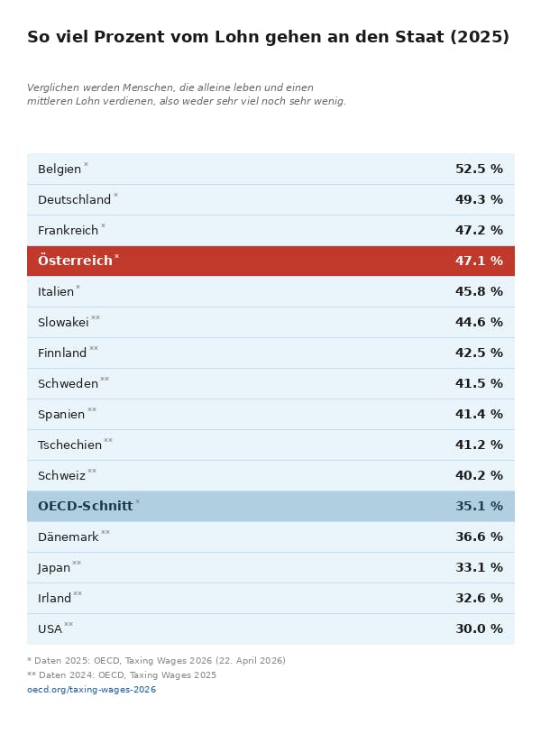 Das Bild zeigt eine Tabelle mit dem Titel „So viel Prozent vom Lohn gehen an den Staat (2025)". Sie vergleicht die Steuer- und Abgaben-Last auf Löhne in 16 Ländern. Österreich liegt mit 47,1 Prozent auf Platz vier, hinter Belgien, Deutschland und Frankreich. Der OECD-Schnitt beträgt 35,1 Prozent.