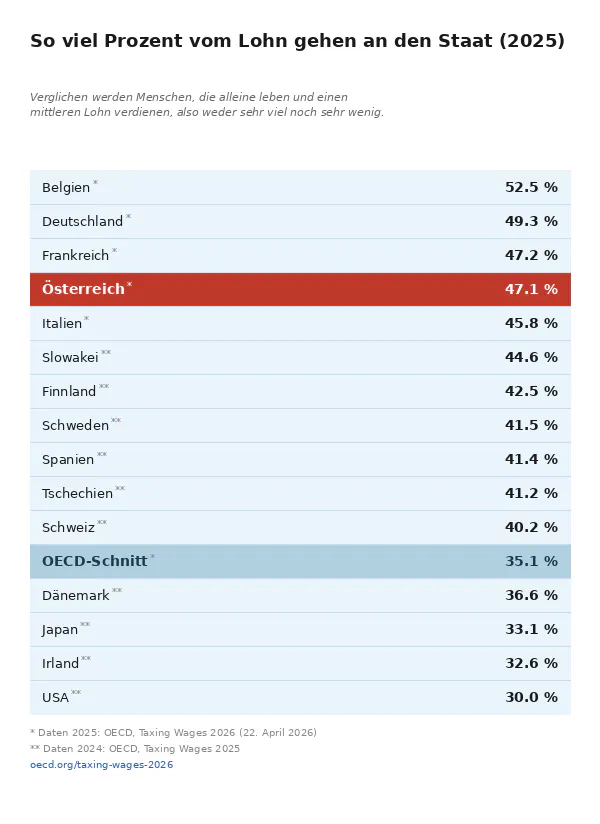 Das Bild zeigt eine Tabelle mit dem Titel „So viel Prozent vom Lohn gehen an den Staat (2025)". Sie vergleicht die Steuer- und Abgaben-Last auf Löhne in 16 Ländern. Österreich liegt mit 47,1 Prozent auf Platz vier, hinter Belgien, Deutschland und Frankreich. Der OECD-Schnitt beträgt 35,1 Prozent.
