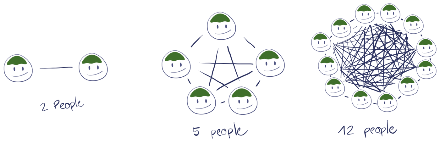 simple adaption of how communication complexity increases with team size