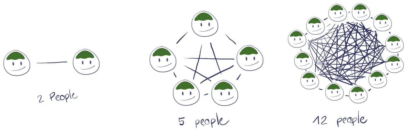 simple adaption of how communication complexity increases with team size