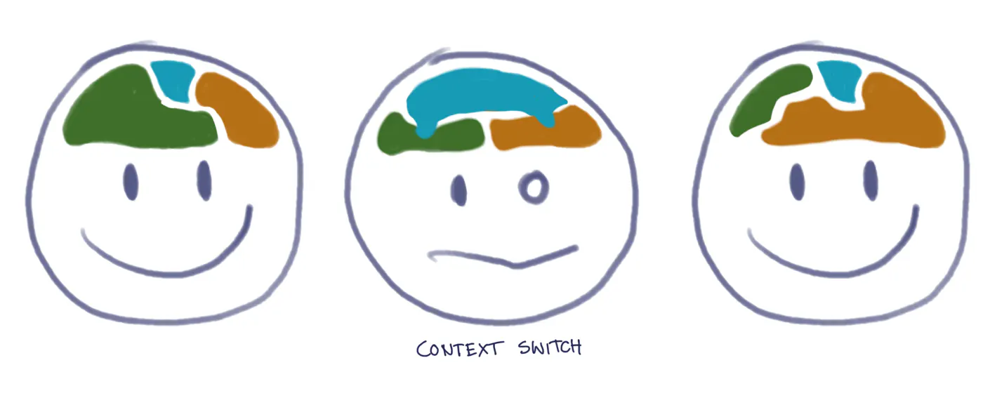 simple illustration how context switches work in our brains.