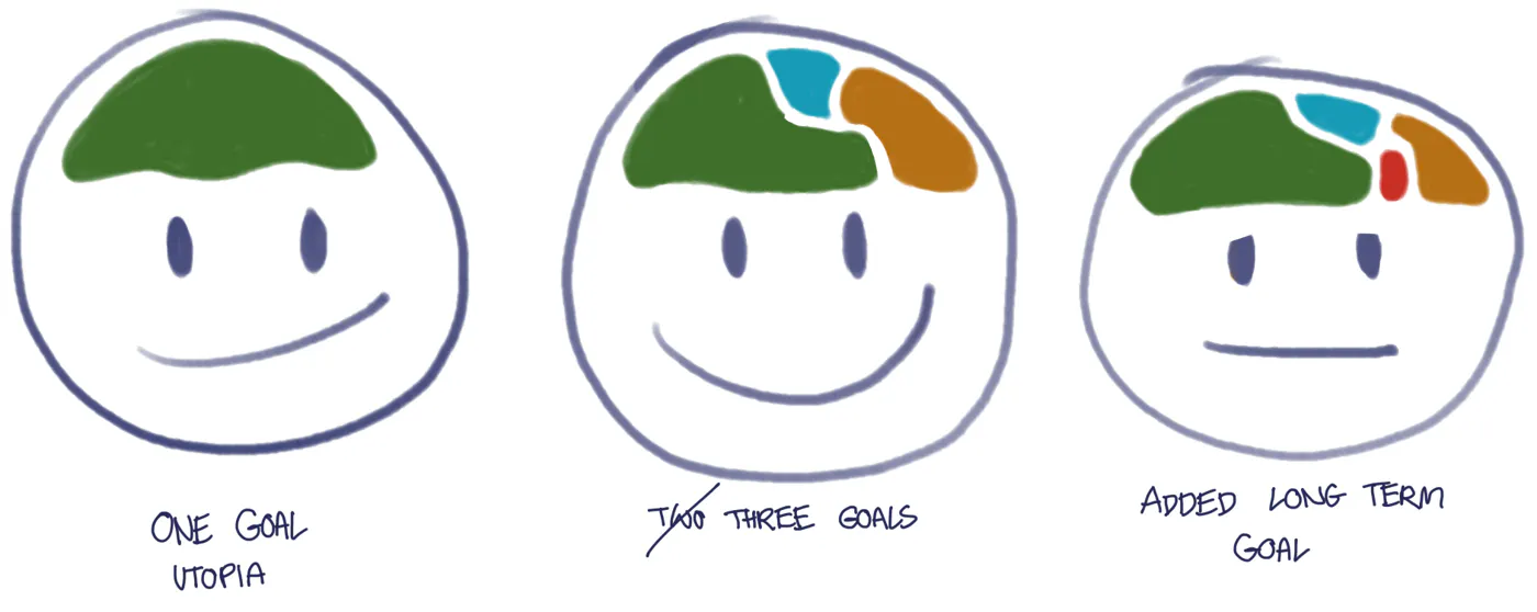 another simple illustration how we accumulate multiple goals in our brains.