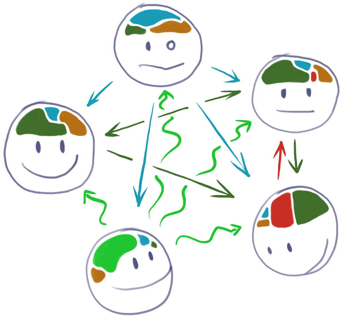 a simple illustration combining the concept of multiple goals, context switches and increasing team communication complexity
