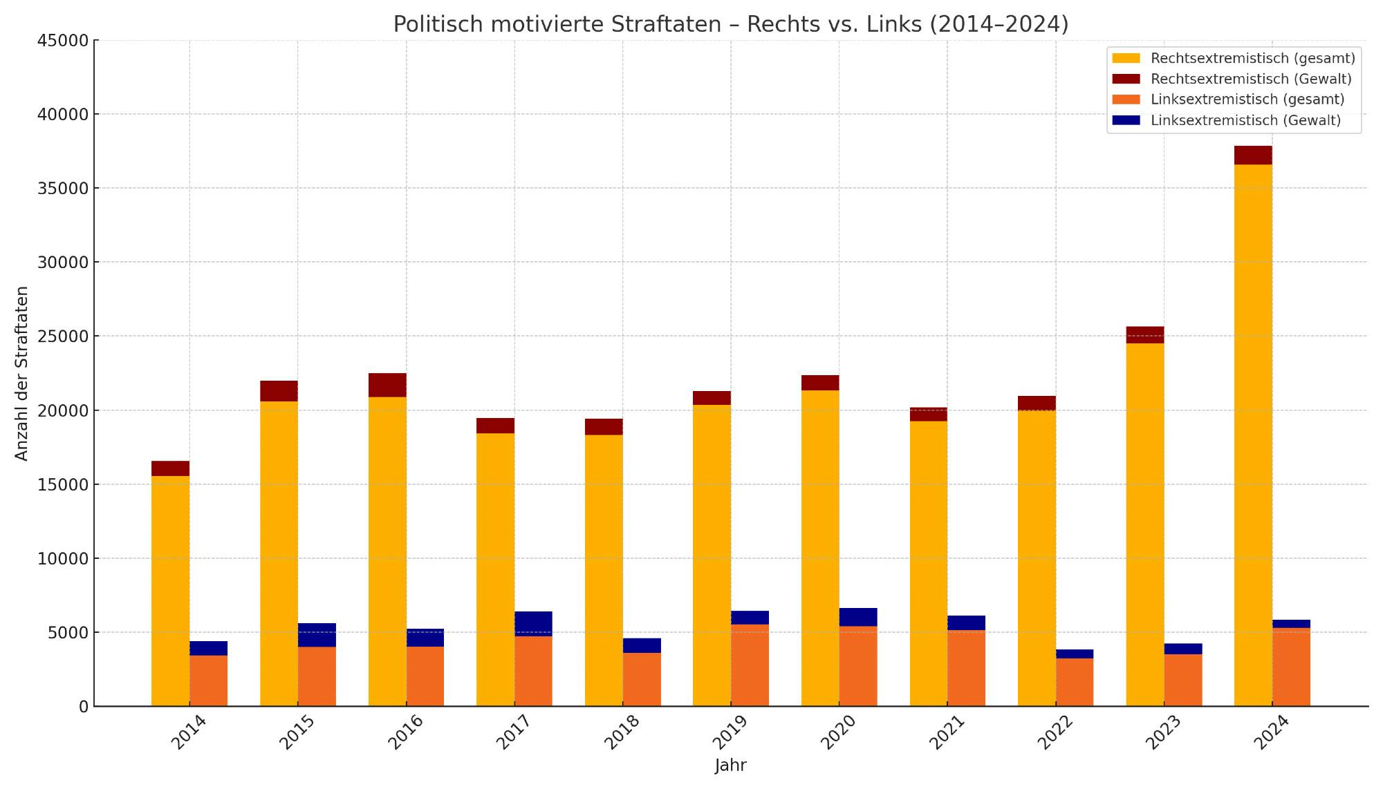 Rechte und Linke Straftaten auf Basis von Statista gegenübergestellt, es ergibt sich ein eklatanter Unterschied mit deutlicher Abhebung der rechten Straftaten