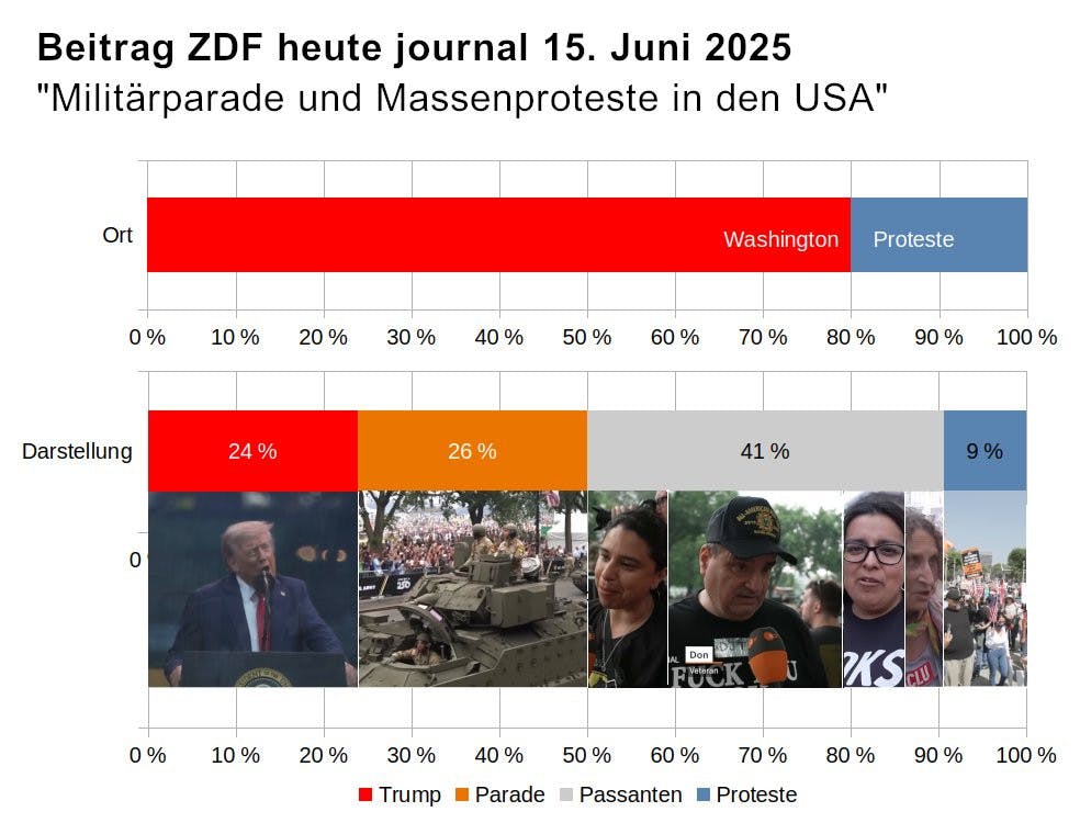 Grafik, die das Verhältnis eines ZDF-Beitrages zur Militärparade und den Gegendemonstrationen aufzeigt: die Proteste mit mehreren Millionen Teilnehmer*innen machten ca 20% zuungunsten der Militärparade aus