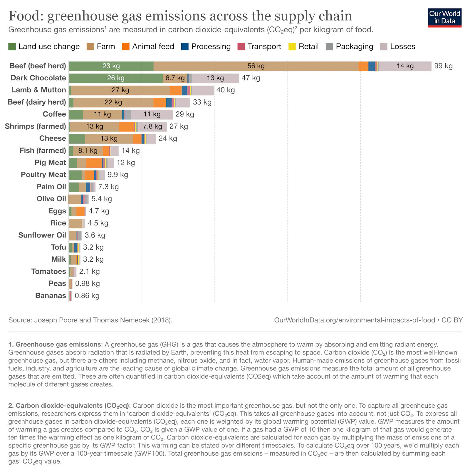 Balkendiagramm der CO2-Emissionen verschiedener Nahrungsmittel