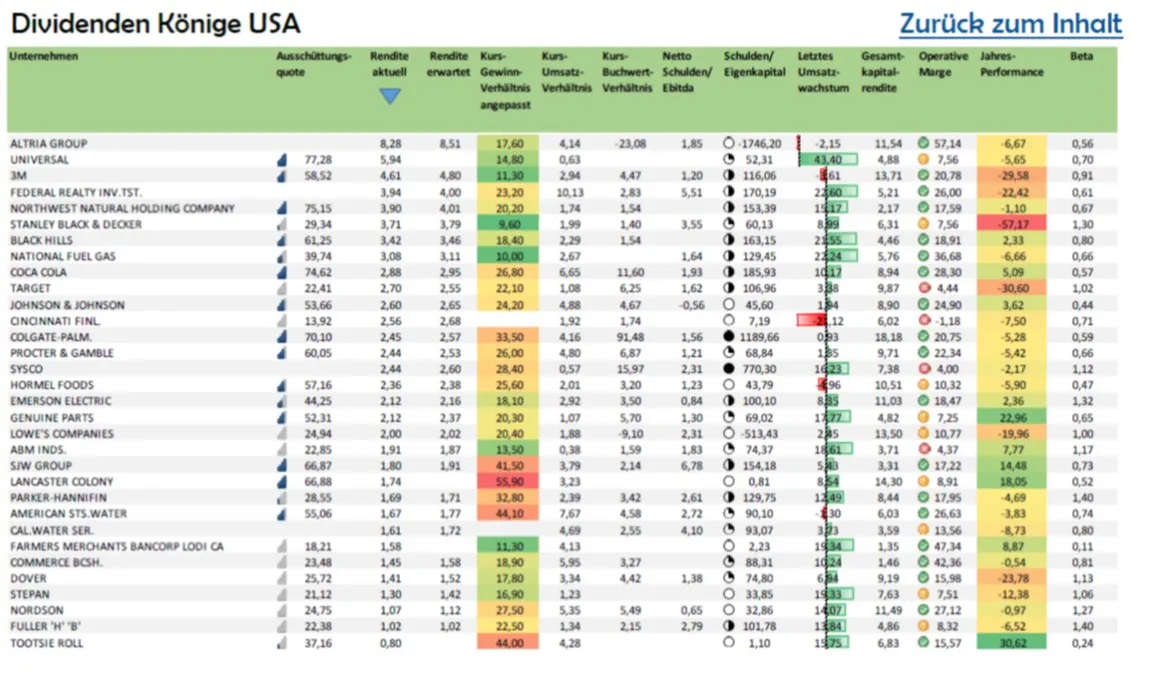 Liste aller Dividenden-Könige 2023
